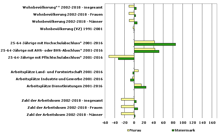 Grafik 1: Indikatoren sozio-ökonomischer Entwicklung