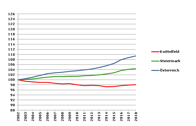 Grafik 2: Bevölkerungsentwicklung 2002-2018 Index 2002=100