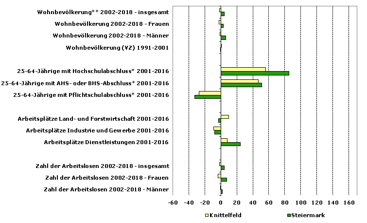 Grafik 1: Indikatoren sozio-ökonomischer Entwicklung