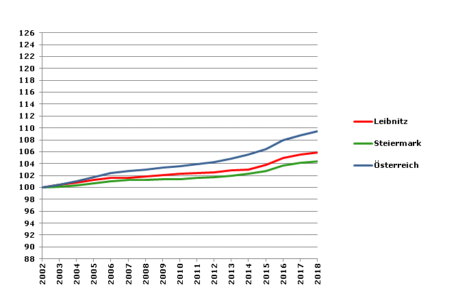 Grafik 2: Bevölkerungsentwicklung 2002-2018 Index 2002=100