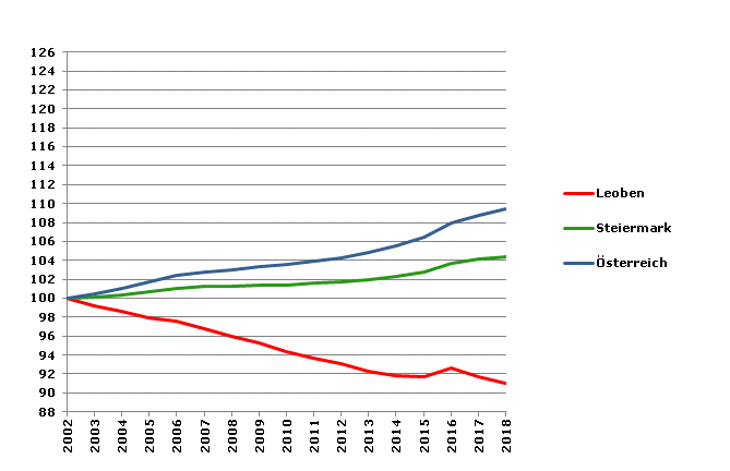 Grafik 2: Bevölkerungsentwicklung 2002-2018 Index 2002=100