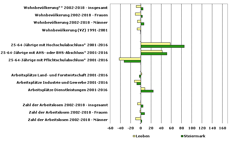 Grafik 1: Indikatoren sozio-ökonomischer Entwicklung