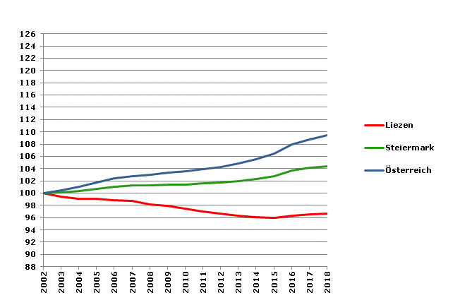 Grafik 2: Bevölkerungsentwicklung 2002-2018 Index 2002=100