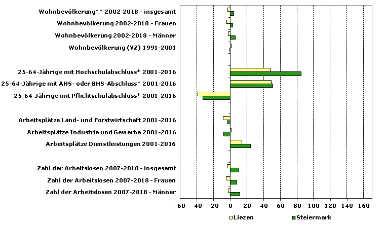 Grafik 1: Indikatoren sozio-ökonomischer Entwicklung