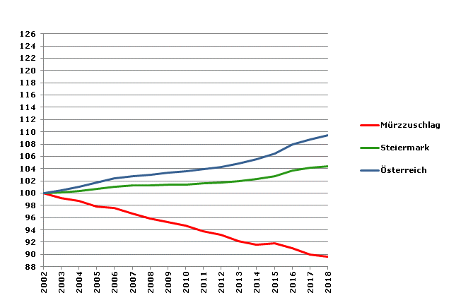 Grafik 2: Bevölkerungsentwicklung 2002-2018 Index 2002=100