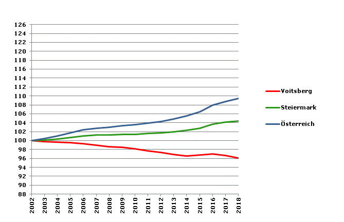 Grafik 2: Bevölkerungsentwicklung 2002-2018 Index 2002=100