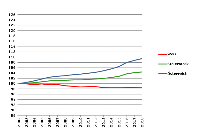 Grafik 2: Bevölkerungsentwicklung 2002-2018 Index 2002=100