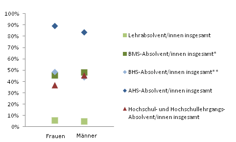 Grafik 3: In Ausbildung 18 Monate nach Abschluss