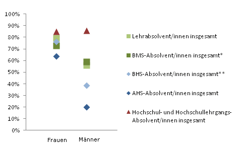 Grafik 4: Dauer bis zur 1. Erwerbsttigkeit bis 6 Monate