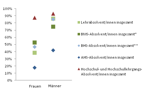 Grafik 5: Einstiegseinkommen > 1.800,--