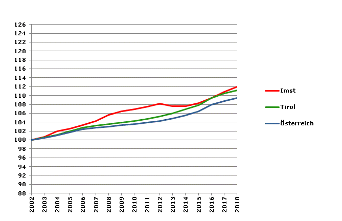 Grafik 2: Bevölkerungsentwicklung 2002-2018 Index 2002=100