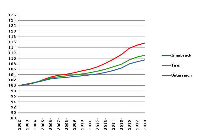 Grafik 2: Bevölkerungsentwicklung 2002-2018 Index 2002=100