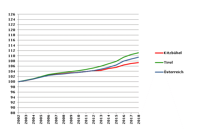 Grafik 2: Bevölkerungsentwicklung 2002-2018 Index 2002=100