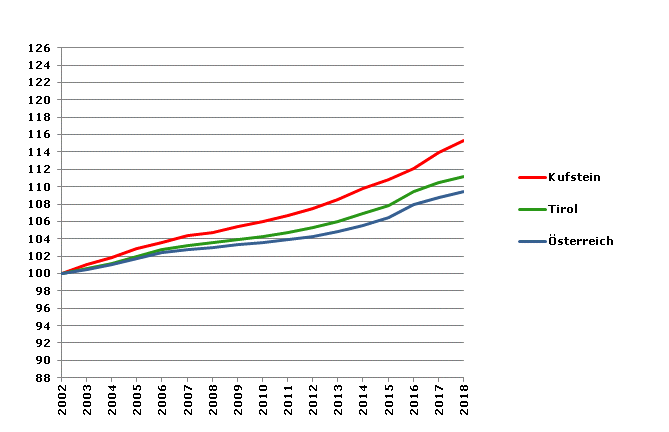 Grafik 2: Bevölkerungsentwicklung 2002-2018 Index 2002=100