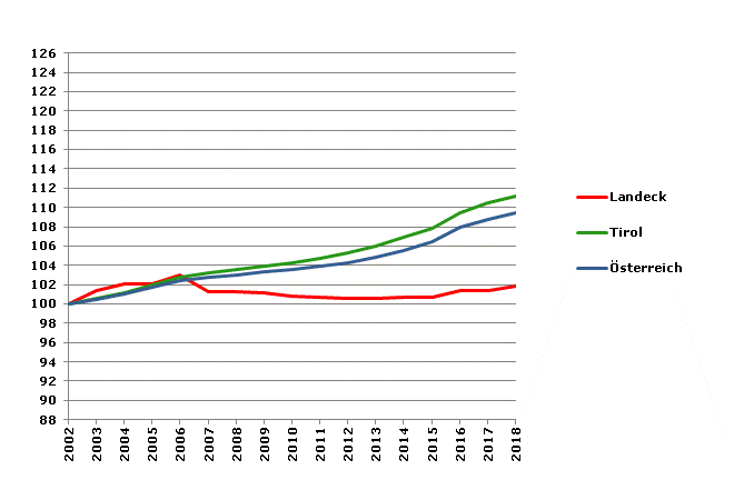 Grafik 2: Bevölkerungsentwicklung 2002-2018 Index 2002=100