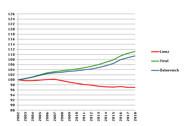 Grafik 2: Bevölkerungsentwicklung 2002-2018 Index 2002=100