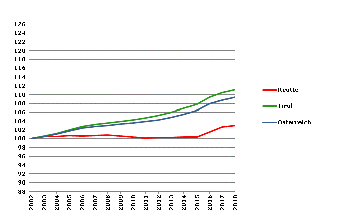 Grafik 2: Bevölkerungsentwicklung 2002-2018 Index 2002=100