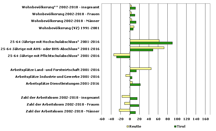 Grafik 1: Indikatoren sozio-ökonomischer Entwicklung