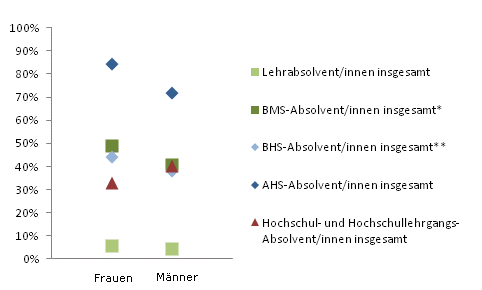 Grafik 3: In Ausbildung 18 Monate nach Abschluss