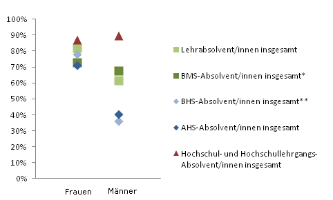 Grafik 4: Dauer bis zur 1. Erwerbsttigkeit bis 6 Monate