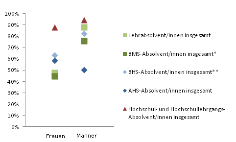 Grafik 5: Einstiegseinkommen > 1.800,--