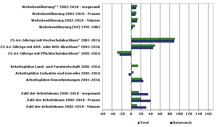 Grafik 1: Indikatoren sozio-ökonomischer Entwicklung