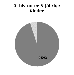 Betreuungsquoten