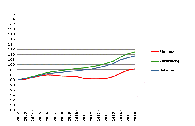 Grafik 2: Bevölkerungsentwicklung 2002-2018 Index 2002=100