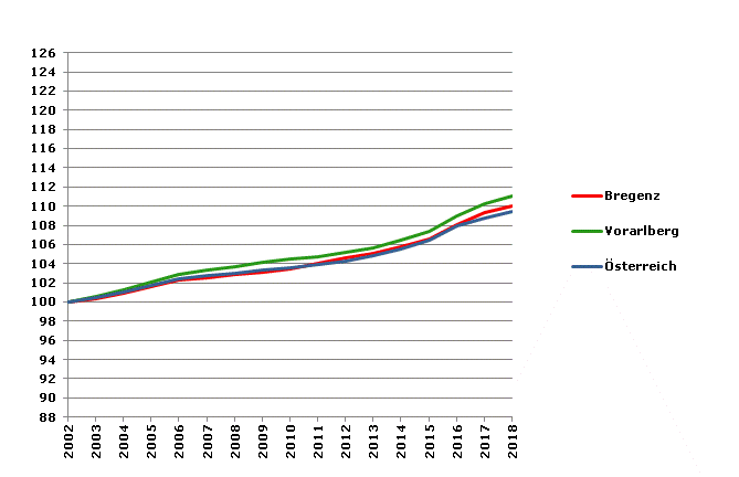 Grafik 2: Bevölkerungsentwicklung 2002-2018 Index 2002=100