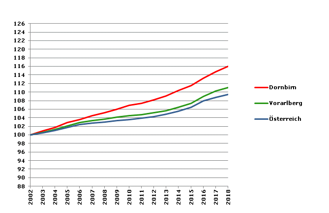 Grafik 2: Bevölkerungsentwicklung 2002-2018 Index 2002=100