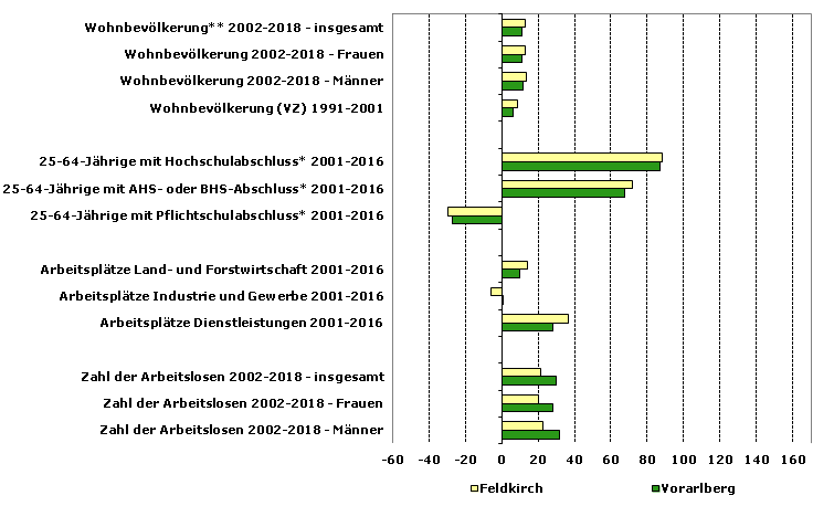 Grafik 1: Indikatoren sozio-ökonomischer Entwicklung