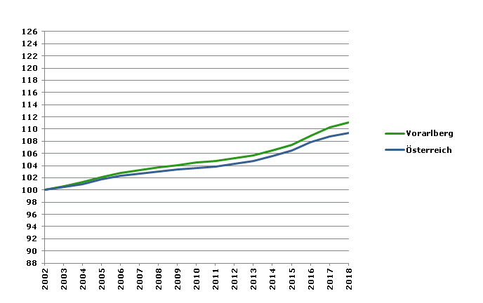 Grafik 2: Bevölkerungsentwicklung 2002-2018 Index 2002=100