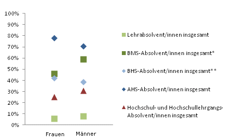 Grafik 3: In Ausbildung 18 Monate nach Abschluss