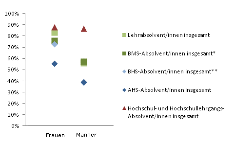 Grafik 4: Dauer bis zur 1. Erwerbsttigkeit bis 6 Monate