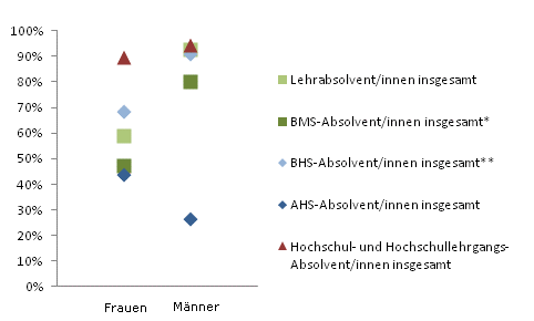 Grafik 5: Einstiegseinkommen > 1.800,--