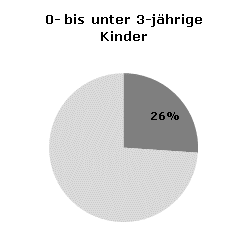 Betreuungsquoten