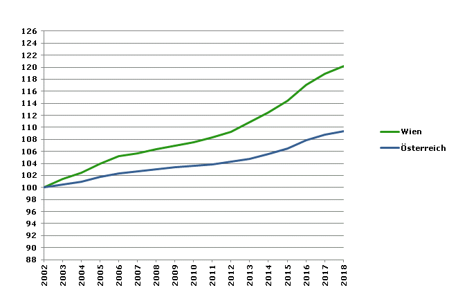 Grafik 2: Bevölkerungsentwicklung 2002-2018 Index 2002=100