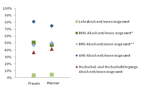 Grafik 3: In Ausbildung 18 Monate nach Abschluss