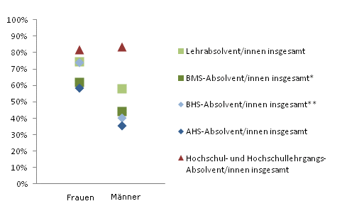 Grafik 4: Dauer bis zur 1. Erwerbsttigkeit bis 6 Monate