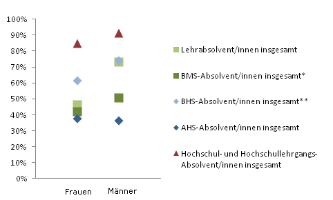 Grafik 5: Einstiegseinkommen > 1.800,--