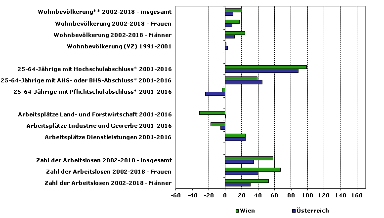 Grafik 1: Indikatoren sozio-ökonomischer Entwicklung