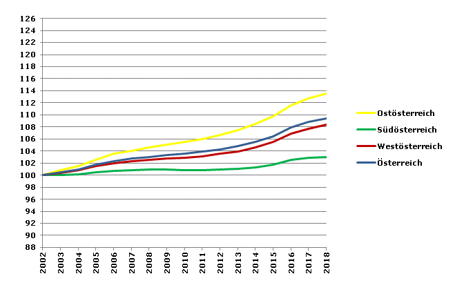 Grafik 2: Bevölkerungsentwicklung 2002-2018 Index 2002=100