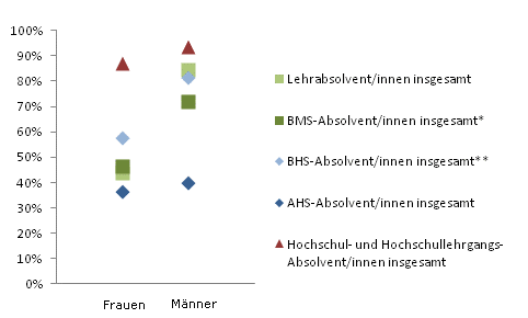 Grafik 5: Einstiegseinkommen > 1.800,--