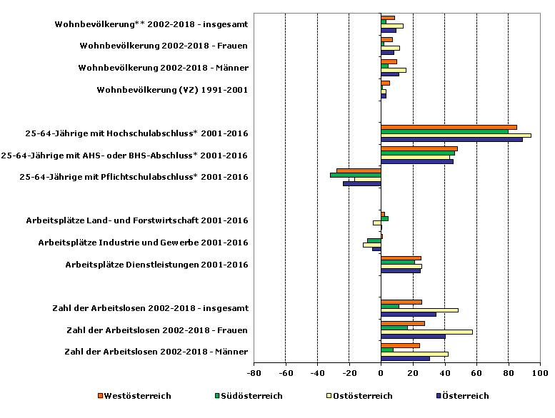 Grafik 1: Indikatoren sozio-ökonomischer Entwicklung