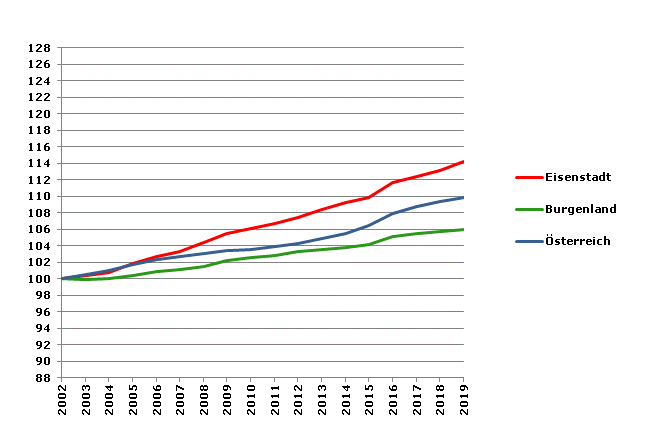 Grafik 2: Bevölkerungsentwicklung 2002-2019 Index 2002=100