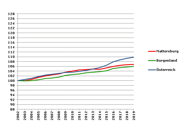 Grafik 2: Bevölkerungsentwicklung 2002-2019 Index 2002=100