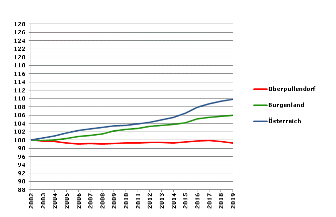 Grafik 2: Bevölkerungsentwicklung 2002-2019 Index 2002=100