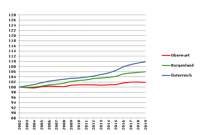 Grafik 2: Bevölkerungsentwicklung 2002-2019 Index 2002=100