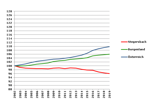 Grafik 2: Bevölkerungsentwicklung 2002-2019 Index 2002=100