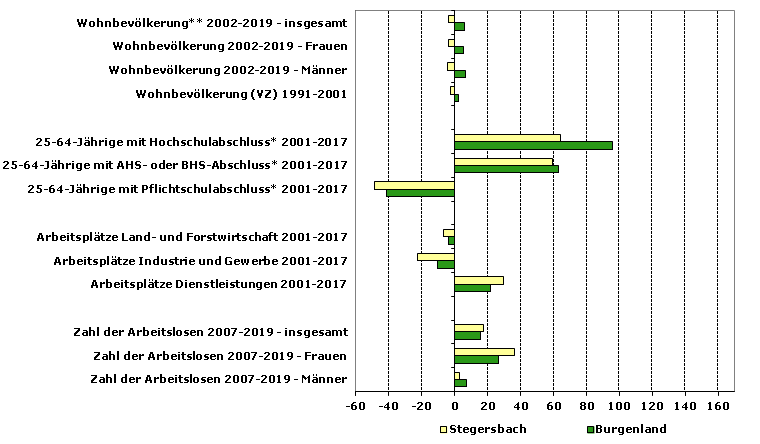 Grafik 1: Indikatoren sozio-ökonomischer Entwicklung